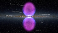 银河系神秘巨大气泡。“费尔米”伽马射线望远镜观测银河系中心位置沿着相反方向喷射两个巨大气泡，被称为“费尔米气泡”，垂直银河系盘面沿伸50000光年，相当于银河系直径的一半。最新研究认为，这两个巨大气泡是1千万年前两个星系中心黑洞合并产生的。