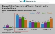 摩根士丹利2014年5月提供的数据显示：使用Verizon、AT&amp;T、Sprint和T-Mobile网络的 iPhone用户中，iPhone4或4S用户占比分别为57%、42%、47%和35%，而iPhone5用户占比分别为24%、25%、25%和24%，iPhone5S用户占比分别为17%、23%、23%和41%。